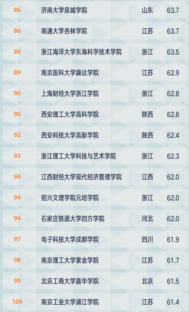 独立学院百强名单出炉：燕山大学里仁学院位列第2，师资力量强劲