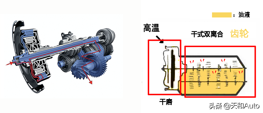 双离合变速器的「耐用性」真的很差吗？