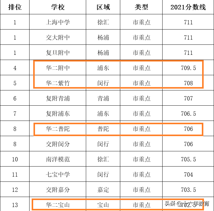 华师大二附中一校四区高中分数线均值706.5分，将称霸上海