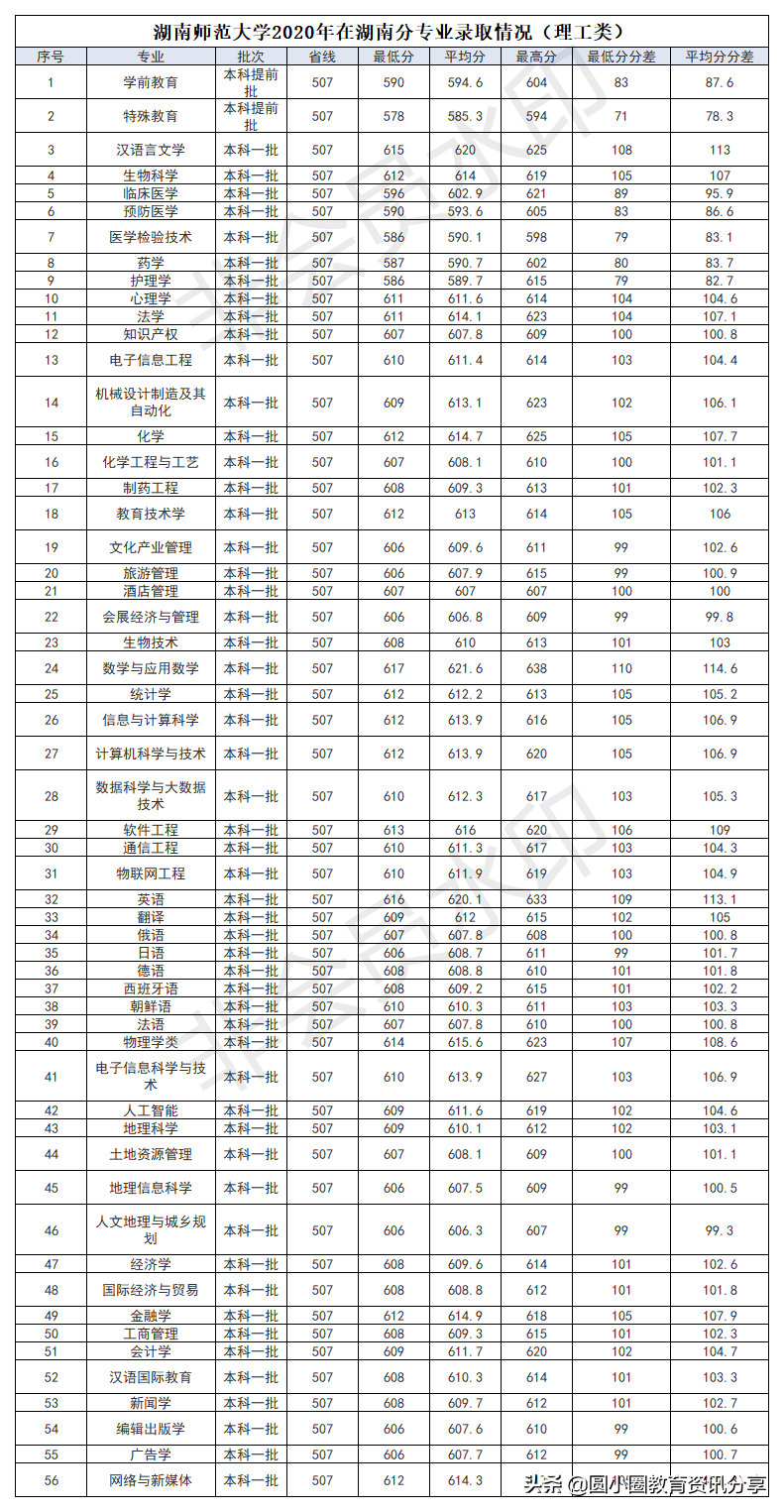 2021年高考 湖南师范大学2020年在湖南分专业录取情况