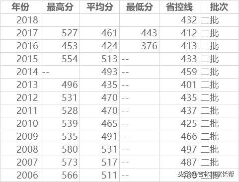 高考必读：吉林师范大学吉林省历年来录取分数线