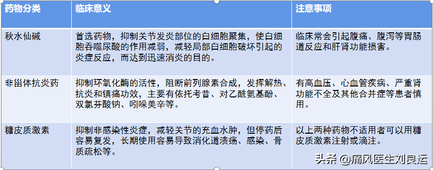痛风为什么反复发作？对照十种原因，避开四个误区，做好八件事情