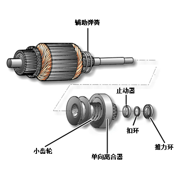 汽车起动机结构分解及工作原理
