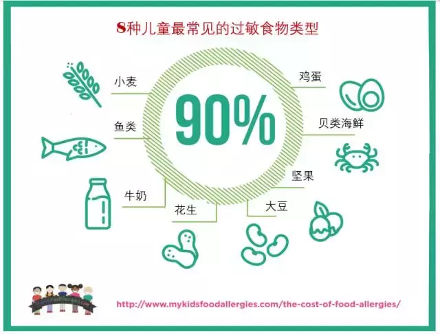 这种过敏原检测不靠谱!孩子咳嗽腹泻,也是过敏症状?