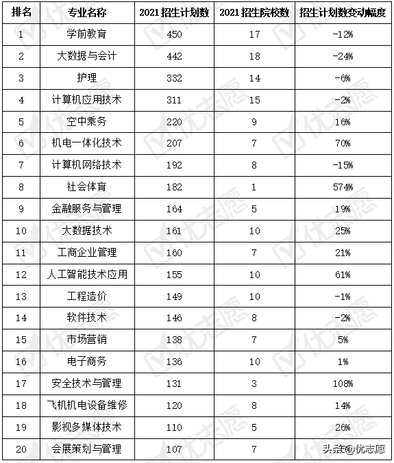 2021年北京普通专科招生专业变动分析