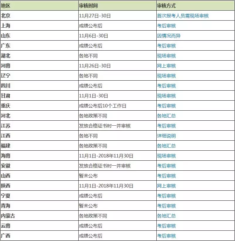 「重要通知」2019年上海初级会计职称第一阶段报名开始