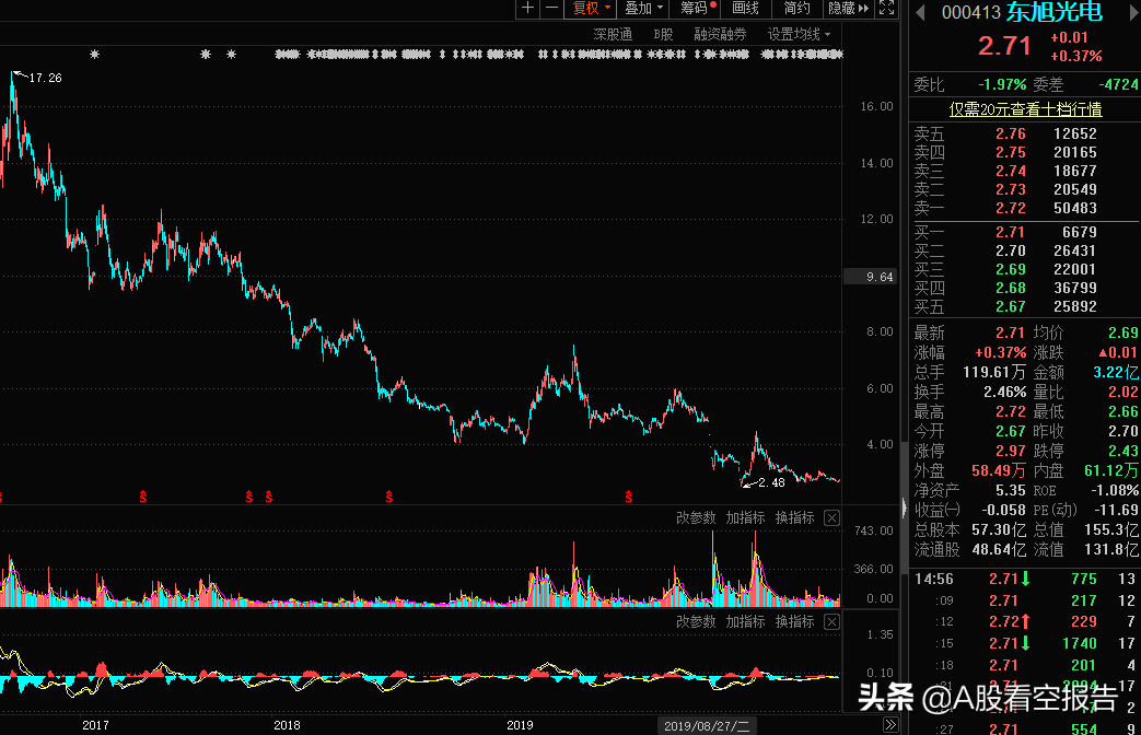「光电巨亏」东旭光电股票详解（为什么不涨及代码详解）