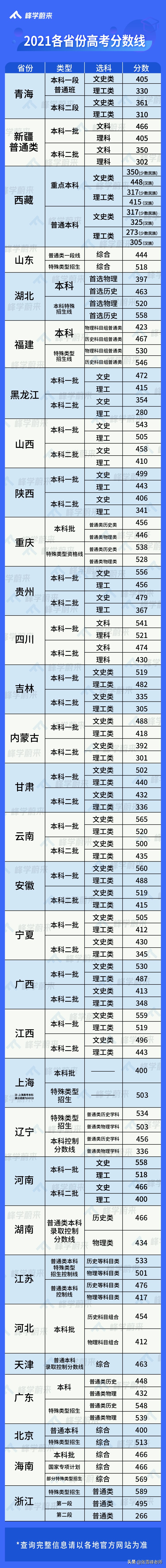 重磅！31省2021年高考分数线公布！填报志愿注意警惕这7大误区…