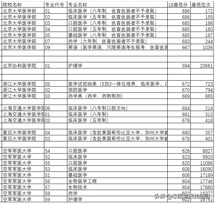 中国顶级医学院校，深度数据分析！不是“学霸”，也有好机会