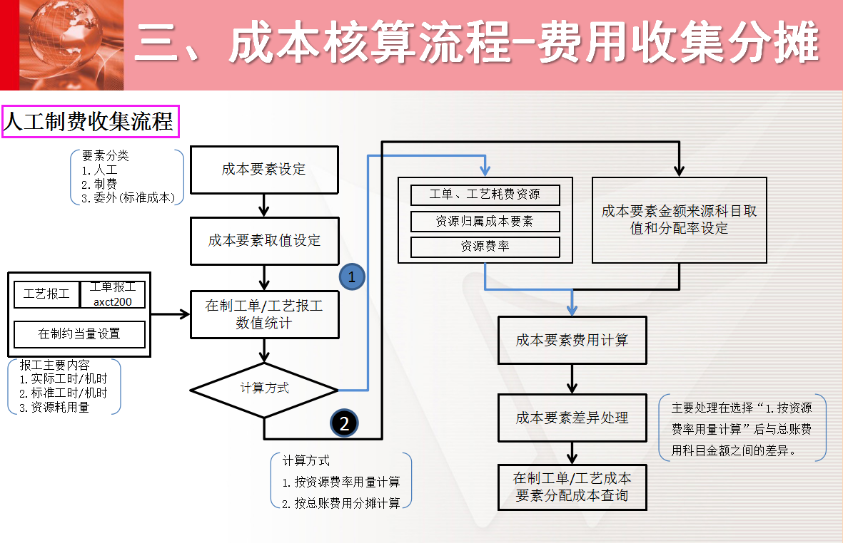 成本核算难？三份资料教你学会成本核算，收藏备用