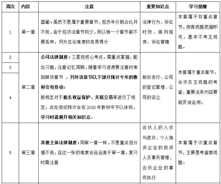中级会计职称难点及考试分值占比及学习计划（精心整理）
