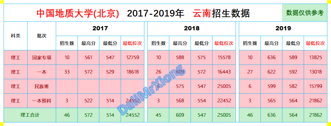 往年录取分数｜中国地质大学2017-2019年云南省录取分数