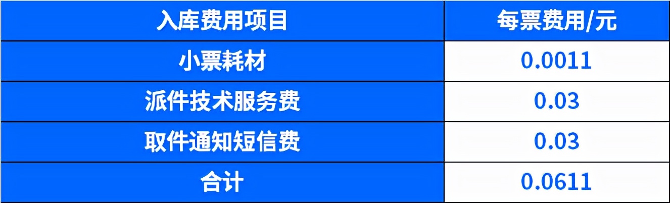 2021的菜鸟驿站，是生意还是玄学？屡关屡开，尚能赚否？（上篇）