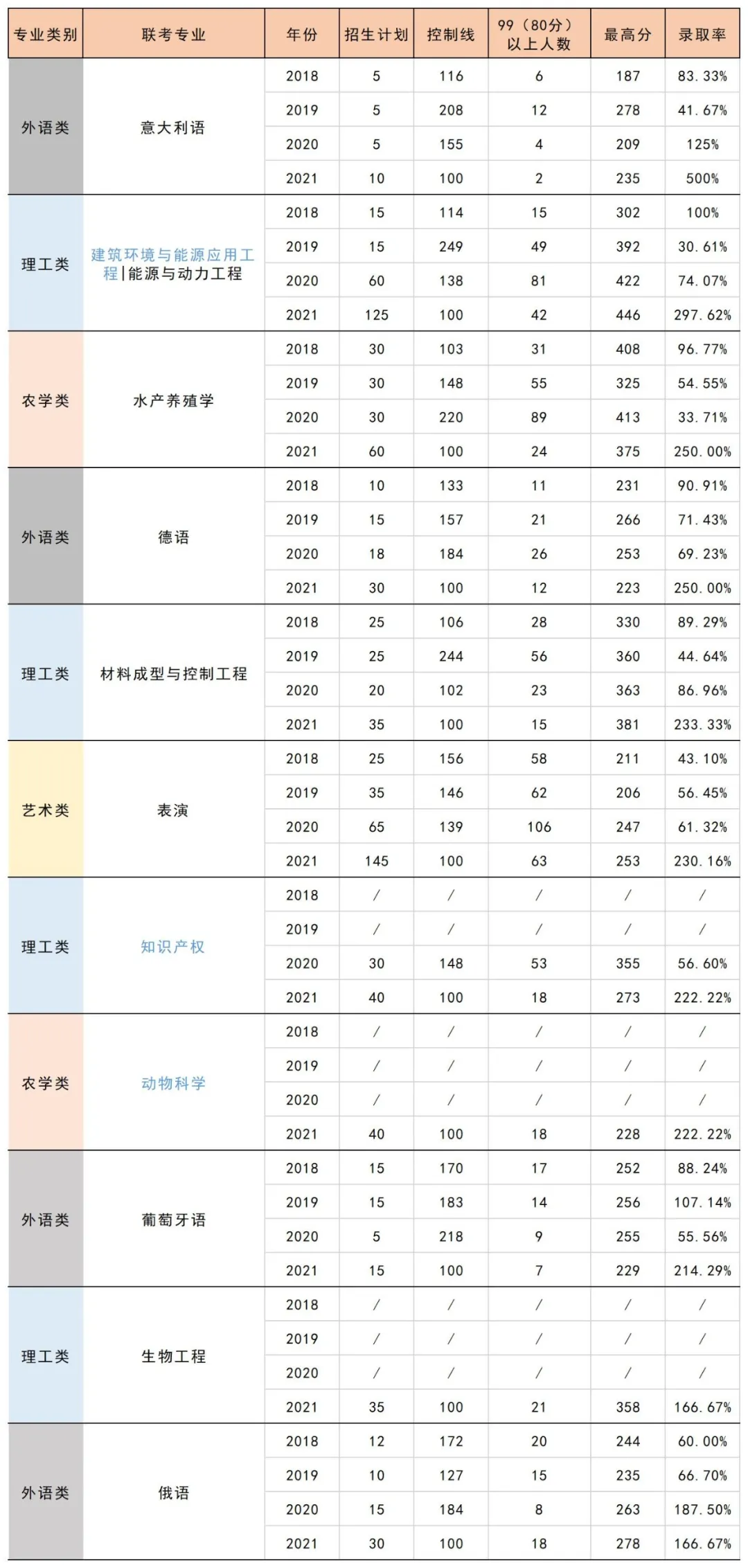 「十宗“最”」录取率500%！也不是我的菜