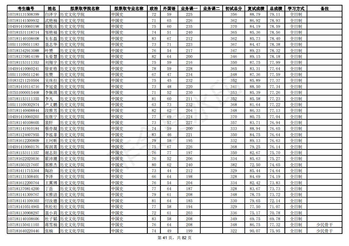 新祥旭：陕西师范大学21年考研拟录取考生名单，录取人数、分数线