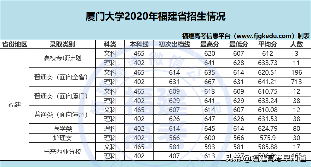 厦门大学录取线(福建考生最低多少分能上厦门大学)