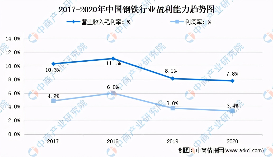 2020年钢铁行业运行情况分析及2021年发展前景预测