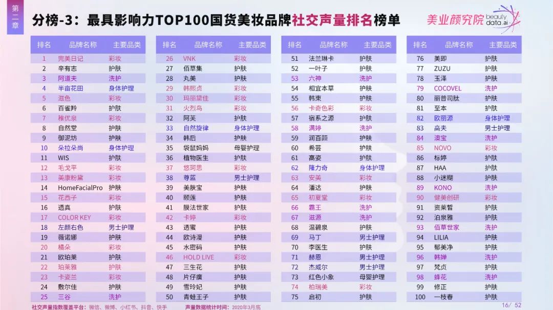 2020最具影響力TOP 100國貨美妝品牌榜單出爐，完美日記拔得頭籌