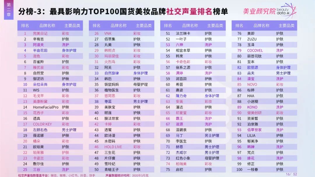 2020最具影响力TOP 100国货美妆品牌榜单出炉，完美日记拔得头筹