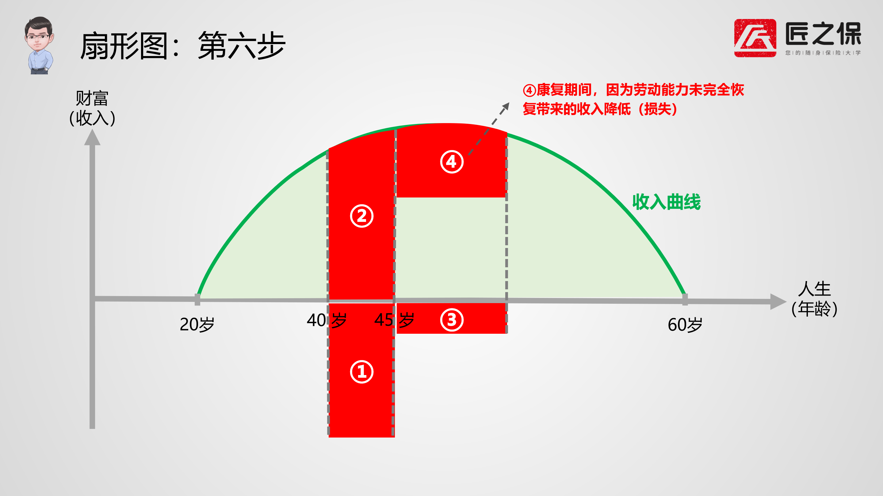 手把手教你画扇形图,为客户直观,清晰的讲解重疾险的作用