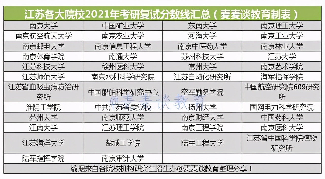 非34所院校：江苏省10所高校2021硕士研究生复试线汇总①