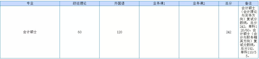 最新汇总！54所2019年非自主划线高校MPAcc复试分数线汇总！