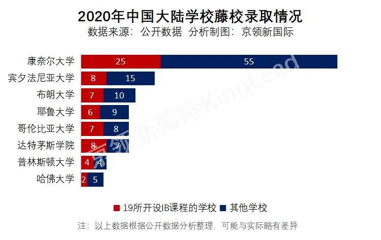 获67枚藤校录取，这19所开设IBDP课程的学校有哪些特点？