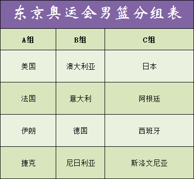 奥运会篮球哪些国家参加(奥运会男篮参赛名单出炉！捷克夺得最后一席，伊朗日本代表亚洲)