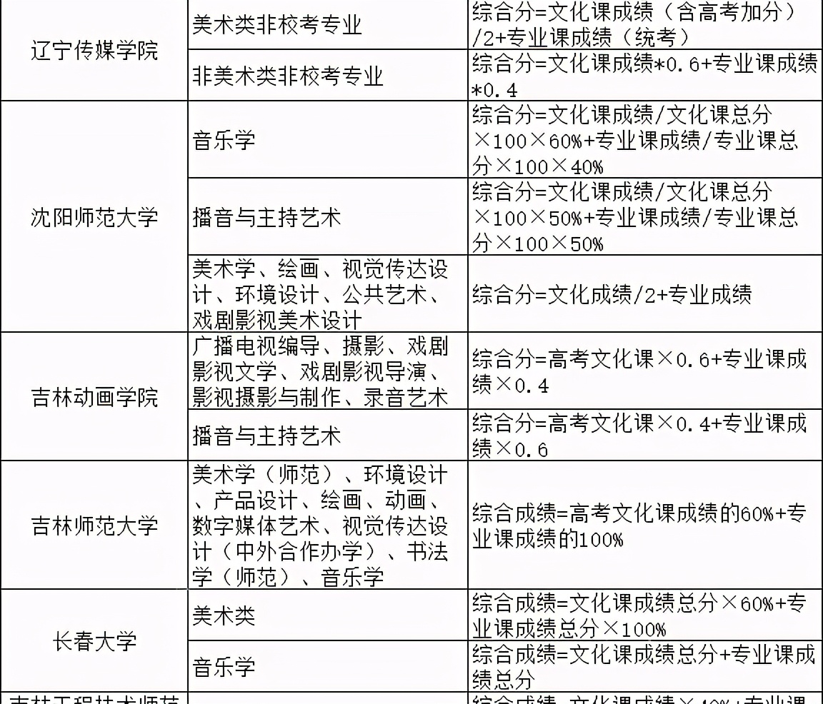2021院校艺术综合分录取公式汇总！专过文排、文过专排录取院校