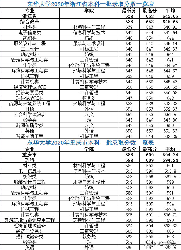 东华大学2020年各省市本科一批分专业录取分数