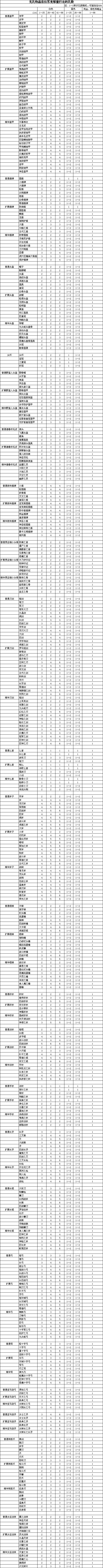 暗黑2之物品孔数解析及表格查询