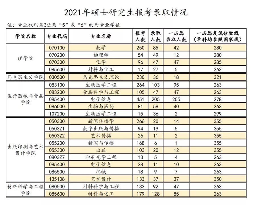 上海研考招生院校特辑：上海理工大学考研全数据