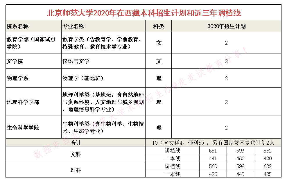 985|北京师范大学2020在全国近三年分专业录取分数+计划