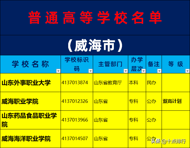 2019年威海市大学名单一览，了解威海有哪些大学高校