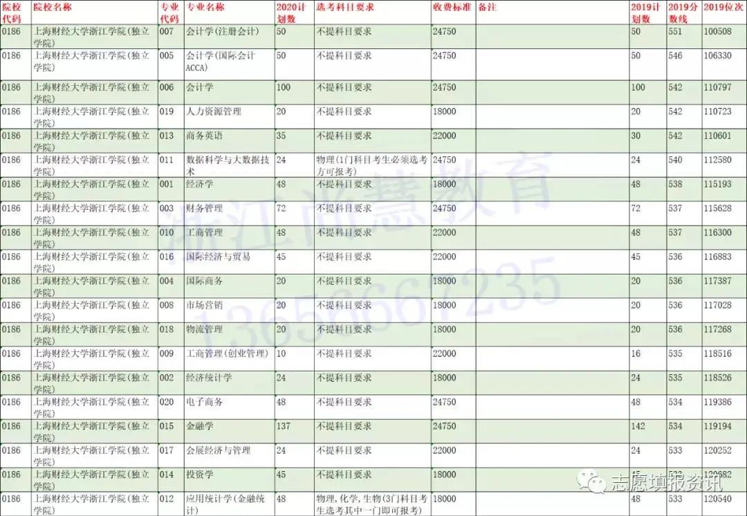 @浙江二段线考生 | 第二段本科志愿填报精准数据最全整理