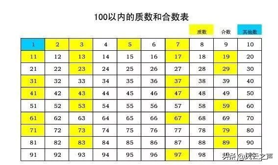 最小的质数是几（质数的最小间隔及其上限）