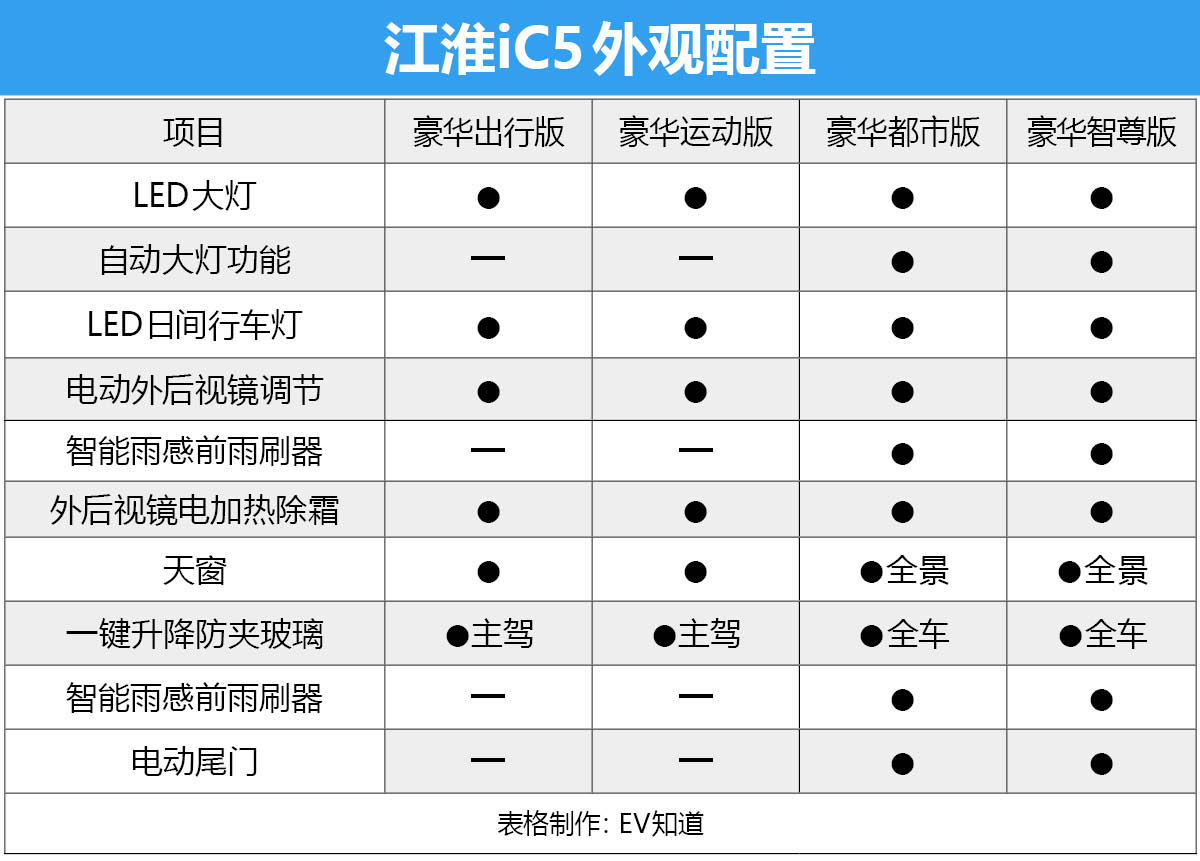 首推豪华都市版车型 江淮iC5购车手册