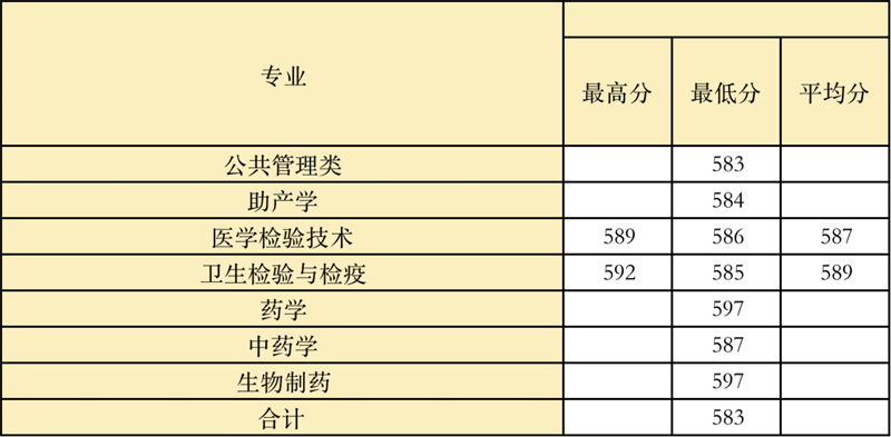 2022高考：温州医科大学2021年在各省市本科招生的专业录取分数线