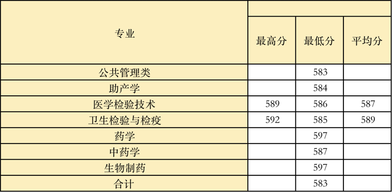 2022高考：温州医科大学2021年在各省市本科招生的专业录取分数线