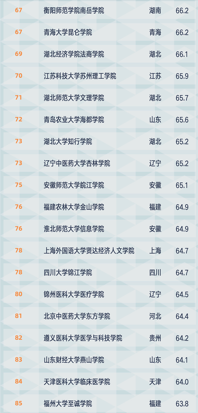 独立学院百强名单出炉：燕山大学里仁学院位列第2，师资力量强劲