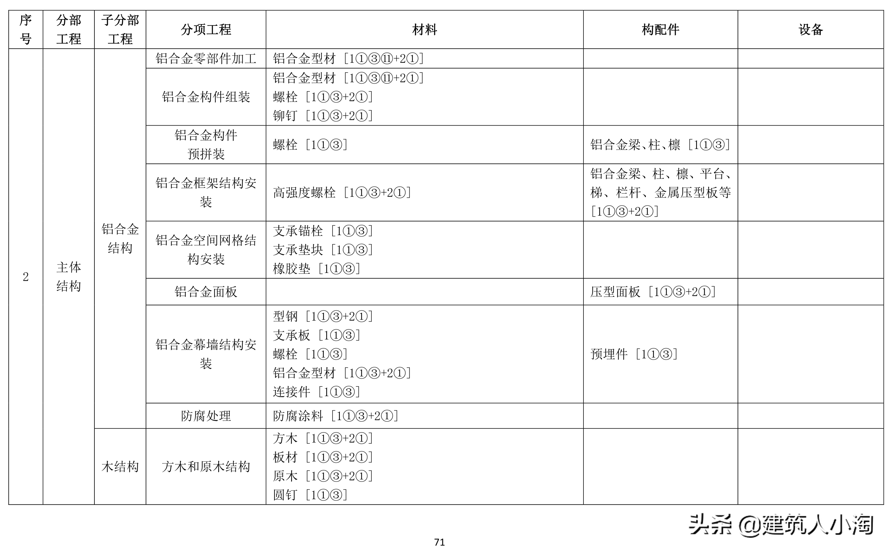 「规范分享」建筑材料构配件和设备进场质量控制TB0101-301-2018