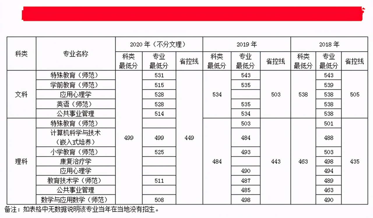 南京特殊教育师范学院2018-2020年在各招生省市各专业录取最低分