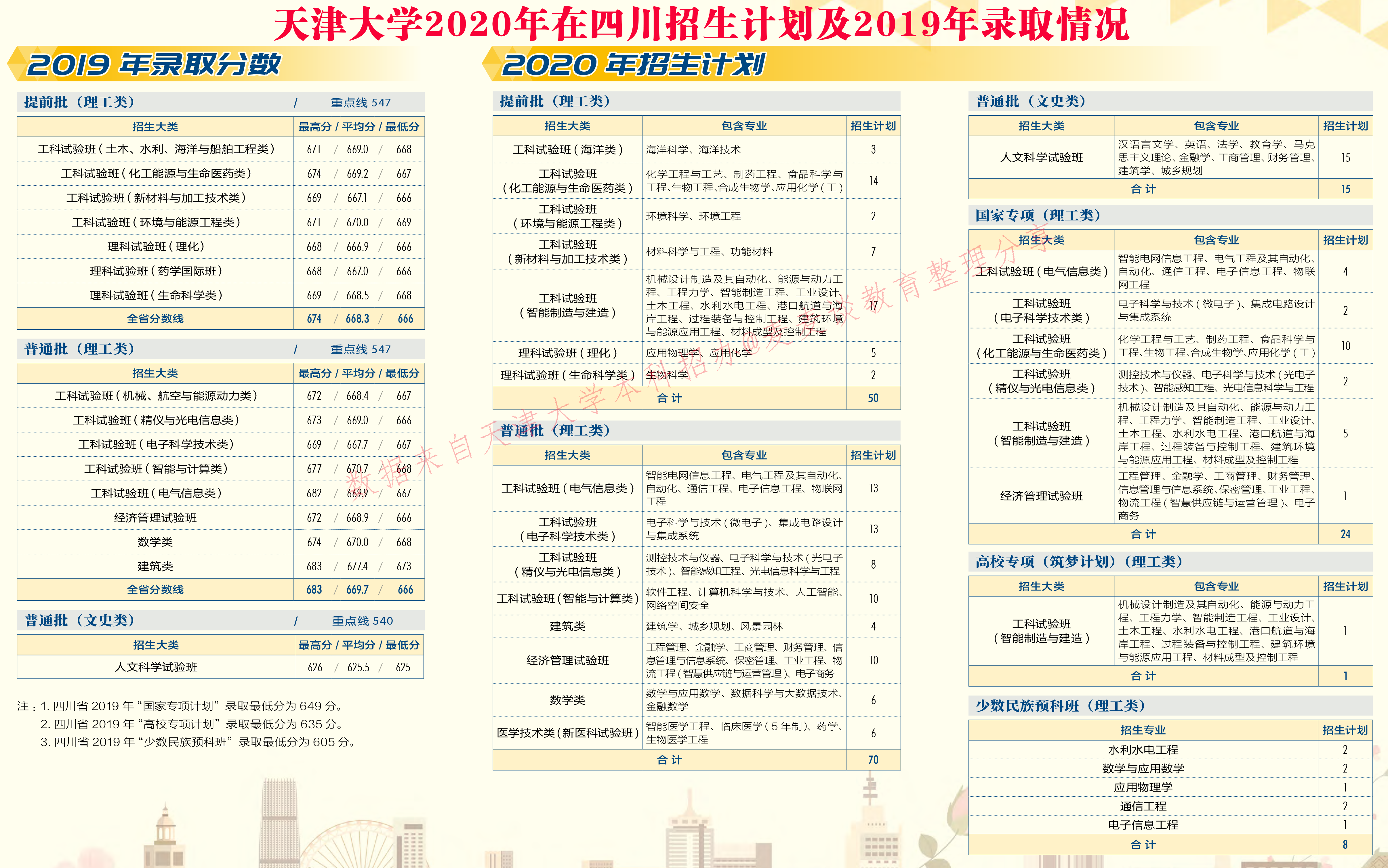 天津大学2020在31省市分专业招生计划+2019各专业分数