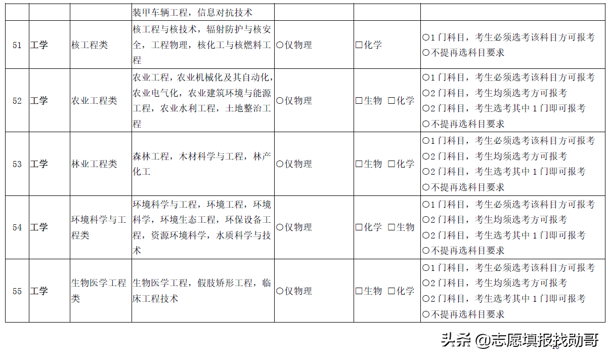 3+1+2变成3+2+1？新高考选科三大重要调整动向，考生须重点关注