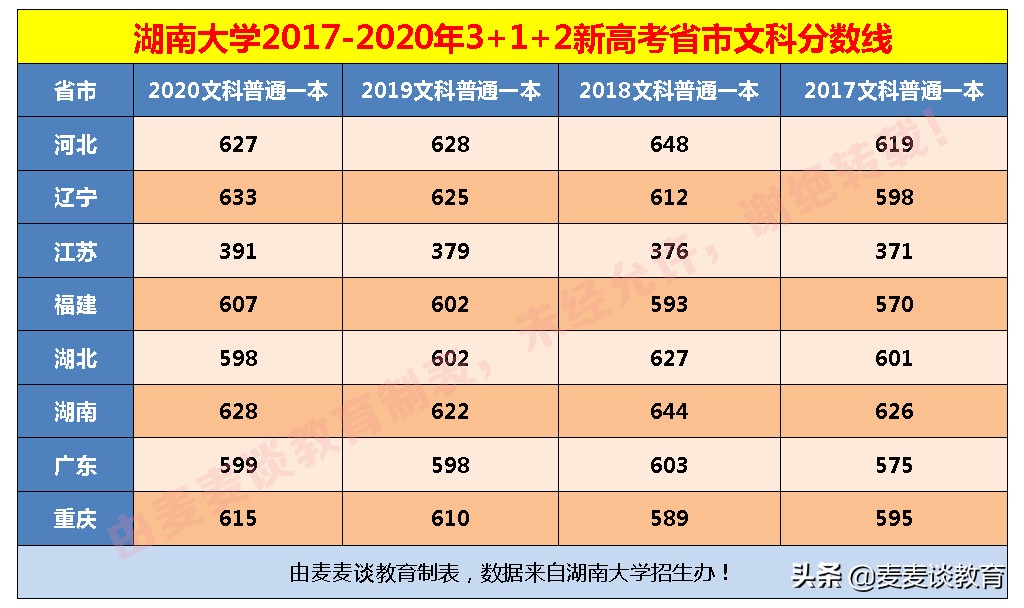 湖南大学对3+1+2新高考8省选科目录公布！附8省一本录取分