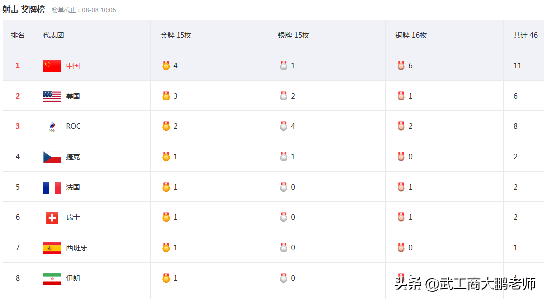 中国奥运会哪些项目是强项(东京2020奥运会结束：中国队盘点，六大强项表现优异，三大球完败)