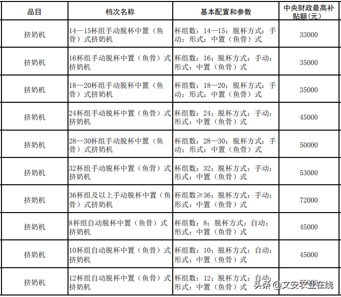 河北省（2020年调整）农机购置补贴额一览表公告