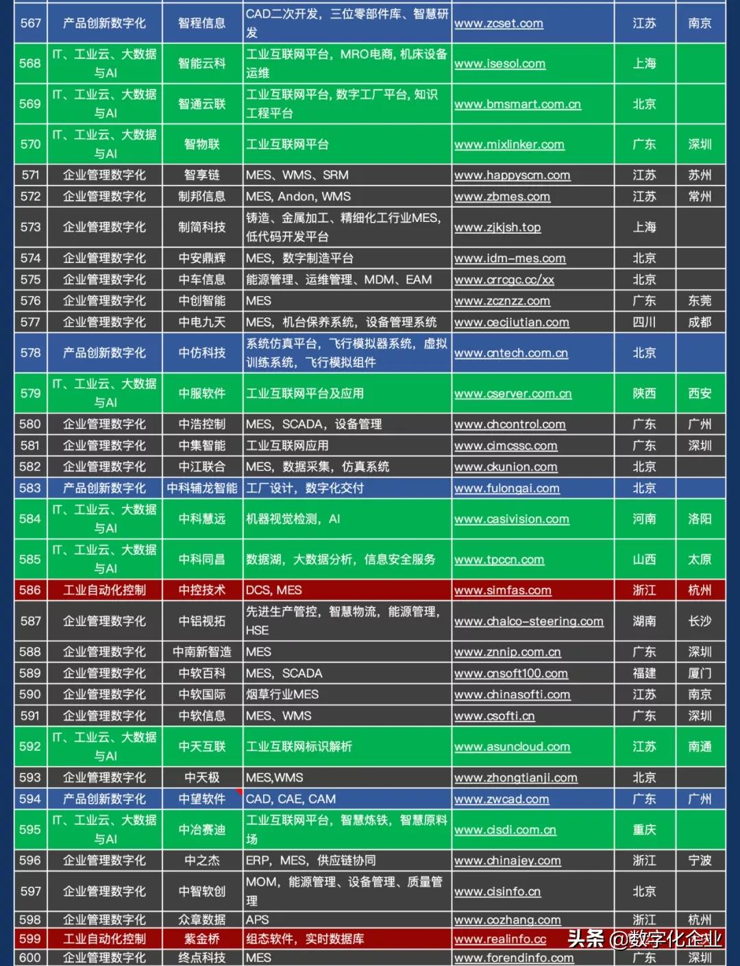 震撼发布！中国工业软件及服务企业名录（724家）