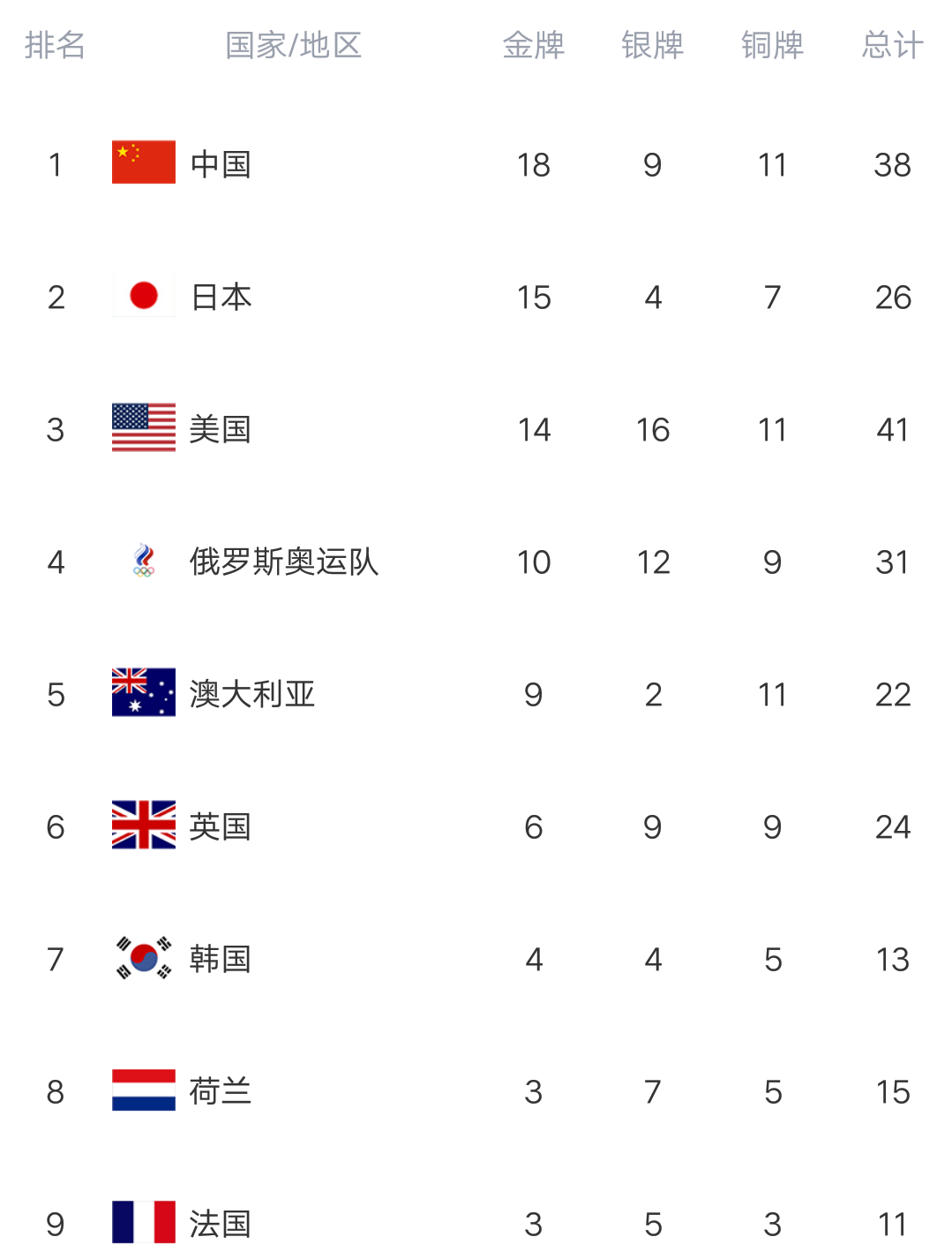 奥运最新金牌榜：中国再夺三金，18金大福领先，美日暂未破荒