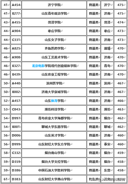 山东省2019年本科批各大学排名及分数线（文科&理科）